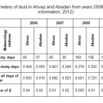 Table 2 - Parameters of dust in Ahvaz and Abadan from years 2006 to 2009 (Recieved information, 2012)
