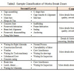 Table2. Sample Classification of Works Break Down