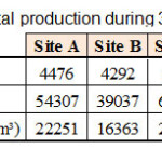 Table4. Total production during 3 months