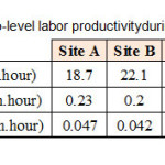 Table6. Macro-level labor productivityduring 3 months