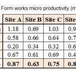 Table7. Form works micro productivity (mÂ²/m.h)