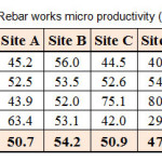 Table8. Rebar works micro productivity (kg/m.h)