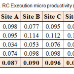 Table9. RC Execution micro productivity (mÂ³/m.h)