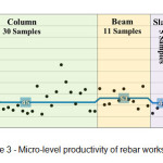 Figure 3 - Micro-level productivity of rebar worksâ€“ Site A