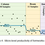 Figure 4 - Micro-level productivity of formworksâ€“ Site A