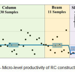 Figure 5 - Micro-level productivity of RC constructionâ€“ Site A