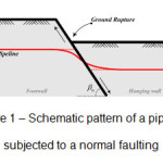Figure 1 â€“ Schematic pattern of a pipeline  subjected to a normal faulting