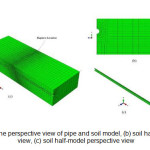 Figure 3 â€“ (a) The perspective view of pipe and soil model, (b) soil half-model section view, (c) soil half-model perspective view