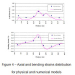 Figure 4 â€“ Axial and bending strains distribution  for physical and numerical models