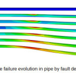 Figure 5 â€“ Tensile failure evolution in pipe by fault deformation increase