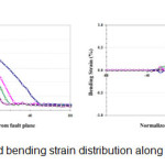 Figure 6 â€“ Axial and bending strain distribution along the pipeline length