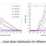 Figure 7 â€“ Axial strain distribution for different burial depths