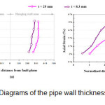 Figure 8 â€“ Diagrams of the pipe wall thickness reduction 