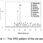 Figure 1- - The XRD pattern of the ore sample