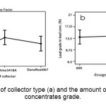 Figure 2- the effect of collector type (a) and the amount of zinc sulfate (b) on concentrates grade.