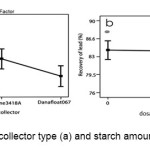 Figure 3- the effect of collector type (a) and starch amount (b) on lead recovery.