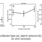 Figure 4- The effect of collector type (a), starch amount (b) zinc sulfate amount (c) on zinc recovery.