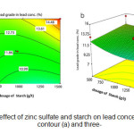 Figure 5- The effect of zinc sulfate and starch on lead concentrates grade in contour (a) and three-