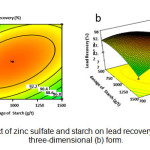 Figure 6- The effect of zinc sulfate and starch on lead recovery in contour (a) and three-dimensional (b) form.