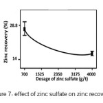 Figure 7- effect of zinc sulfate on zinc recovery.