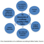 Figure 4: the characteristics of a craftsman according to Mola Sadra, Source: authors