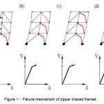 Figure 1 -  Failure mechanism of zipper braced frames