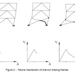 Figure 2 -  Failure mechanism of chevron bracing frames