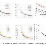 Figure 2 â€“ The effect of variations of isolator period on the building base shear