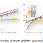 Figure 3 â€“ The effect of isolator period on base level displacements