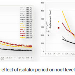 Figure 4 â€“ The effect of isolator period on roof level displacements