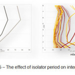 Figure 5 â€“ The effect of isolator period on inter-story drift