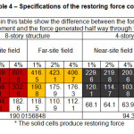 Table4: Specifications of the restoring force control