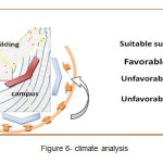 Figure 6- climate analysis