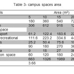 Table 3- campus spaces area