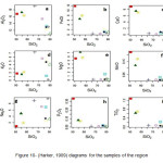 Figure 10- (Harker, 1909) diagrams for the samples of the region