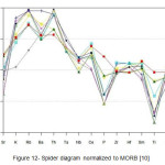 Figure 12- Spider diagram normalized to MORB [10]