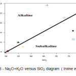 Figure 13 - Na2O+K2O versus SiO2 diagram ( Irvine et al.,1971) 