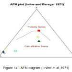 Figure 14 - AFM diagram ( Irvine et al.,1971) 