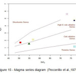 Figure 15 - Magma series diagram (Peccerillo et al.,1976) 