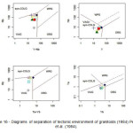 Figure 16 - Diagrams of separation of tectonic environment of granitoids (1984) Pearce et al. (1984).