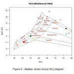 Figure 8 - Alkaline series versus SiO2 diagram