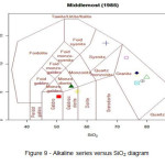 Figure 9 - Alkaline series versus SiO2 diagram