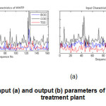 Figure 1. Input (a) and output (b) parameters of the Shahid Salimi treatment plant