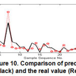 Figure 10. Comparison of predicted output (Black) and the real value (Red) for BOD