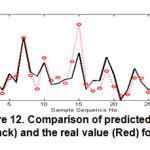 Figure 12. Comparison of predicted output (Black) and the real value (Red) for TSS