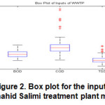 Figure 2. Box plot for the inputs of Shahid Salimi treatment plant model 