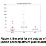 Figure 3. Box plot for the outputs of Shahid Salimi treatment plant model