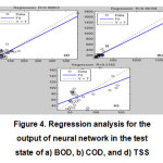 Figure 4. Regression analysis for the output of neural network in the test state of a) BOD, b) COD, and d) TSS