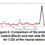 Figure 6. Comparison of the predicted output (Black) and real data (Red) for COD of the neural network