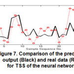 Figure 7. Comparison of the predicted output (Black) and real data (Red) for TSS of the neural network